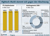 Preview von ITK Markt 2009 - Umsatz für Telekommunikation, Informationstechnik und Konsumelektronik in Deutschland