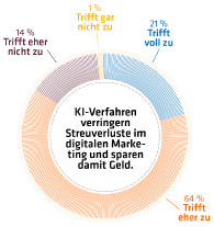 These: KI-Verfahren verringern
Streuverluste im digitalen Marketing und sparen damit Geld. 64%: Trifft eher zu.
21% Trifft voll zu. 14%: Trifft eher nicht zu. 1% Trifft gar nicht zu.