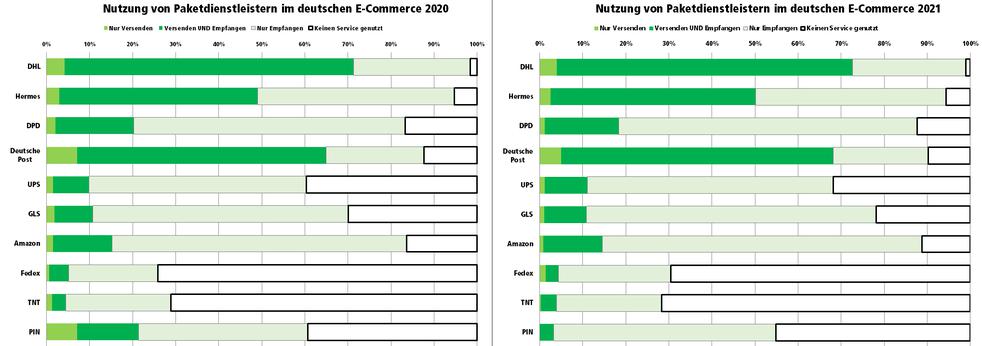 Nutzung von Paketdienstleistern im deutschen E-Commerce Mai 2020 und September 2021 