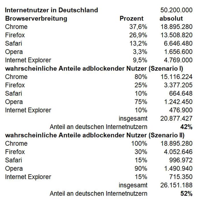 Die Adblocker-Rate in Deutschland laut iBusiness in 2018