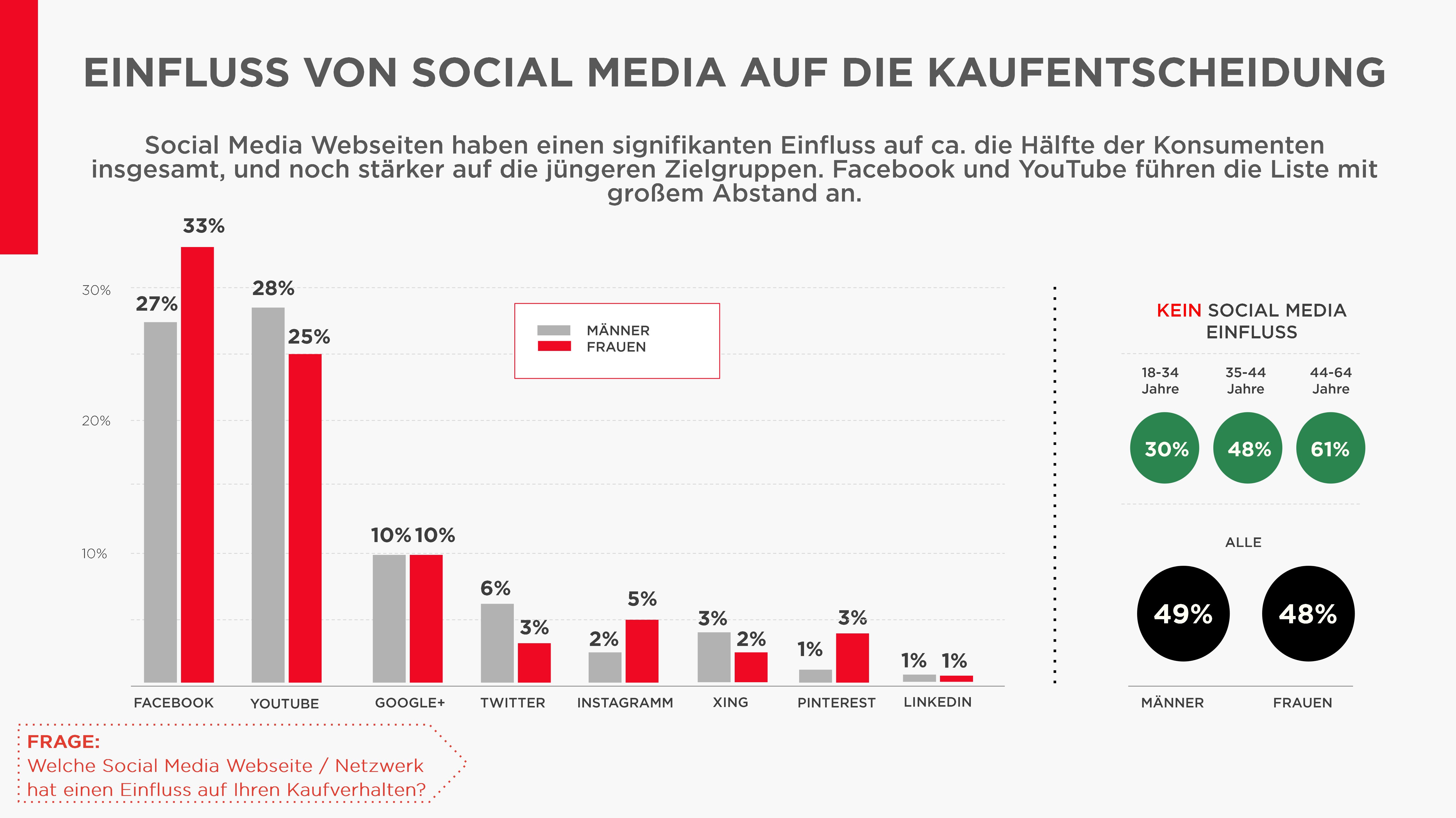 Einflusss von Social Media auf die Kaufentscheidung Einflusss von Social Media auf die Kaufentscheidung
