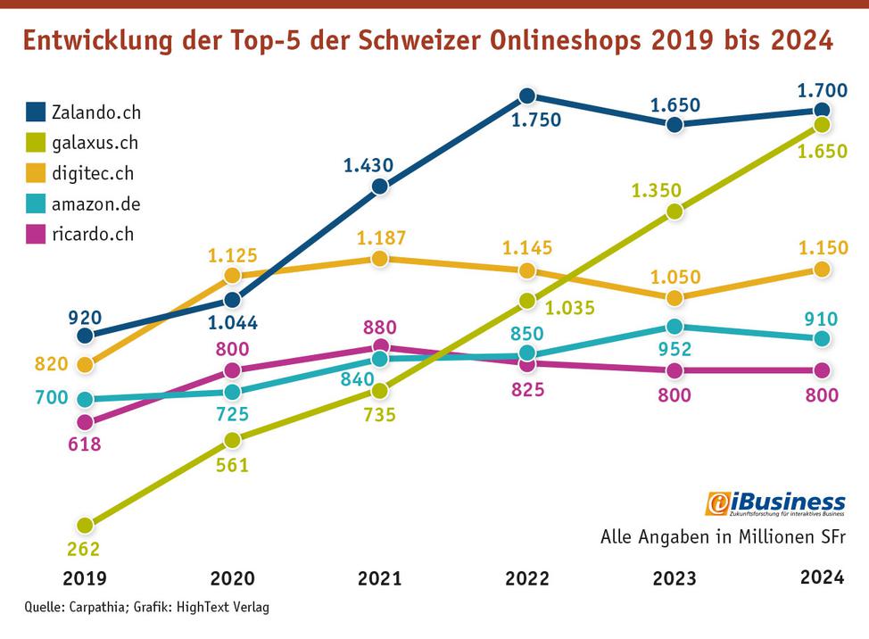 Die Entwicklung des Umsatzes der Top-5 der Schweizer B2C-Onlineshops seit 2019