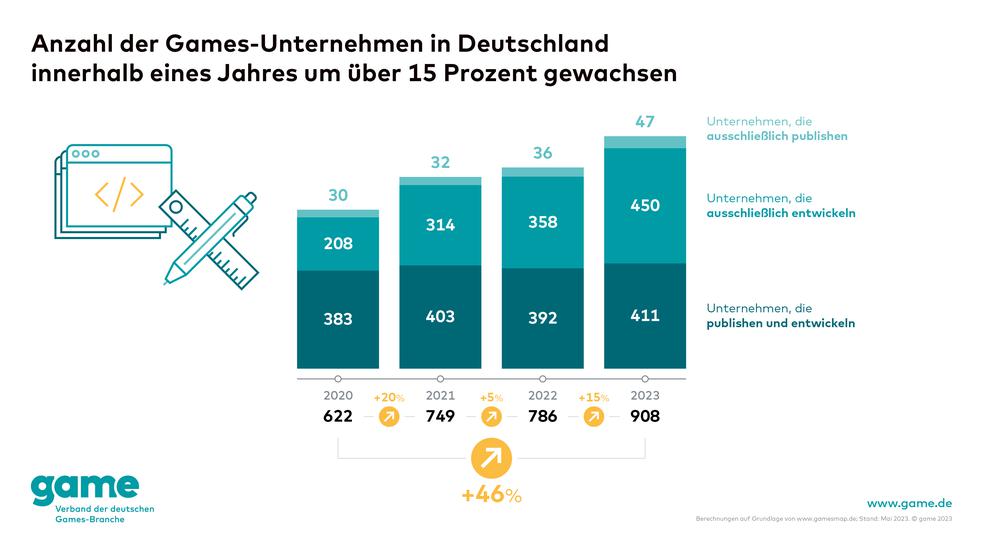 Anzahl der Games-Unternehmen in Deutschland 2020 - 2023