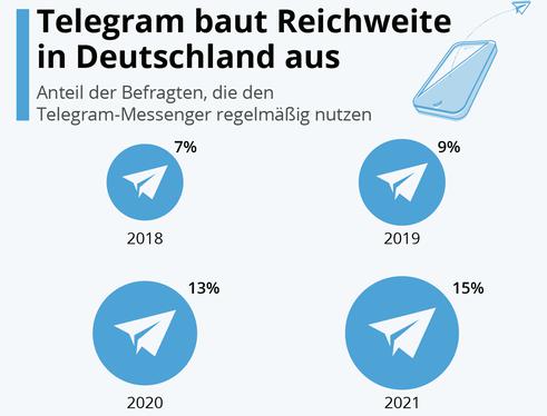 Reichweite des Messenger-Dienstes Telgram 2018-2021