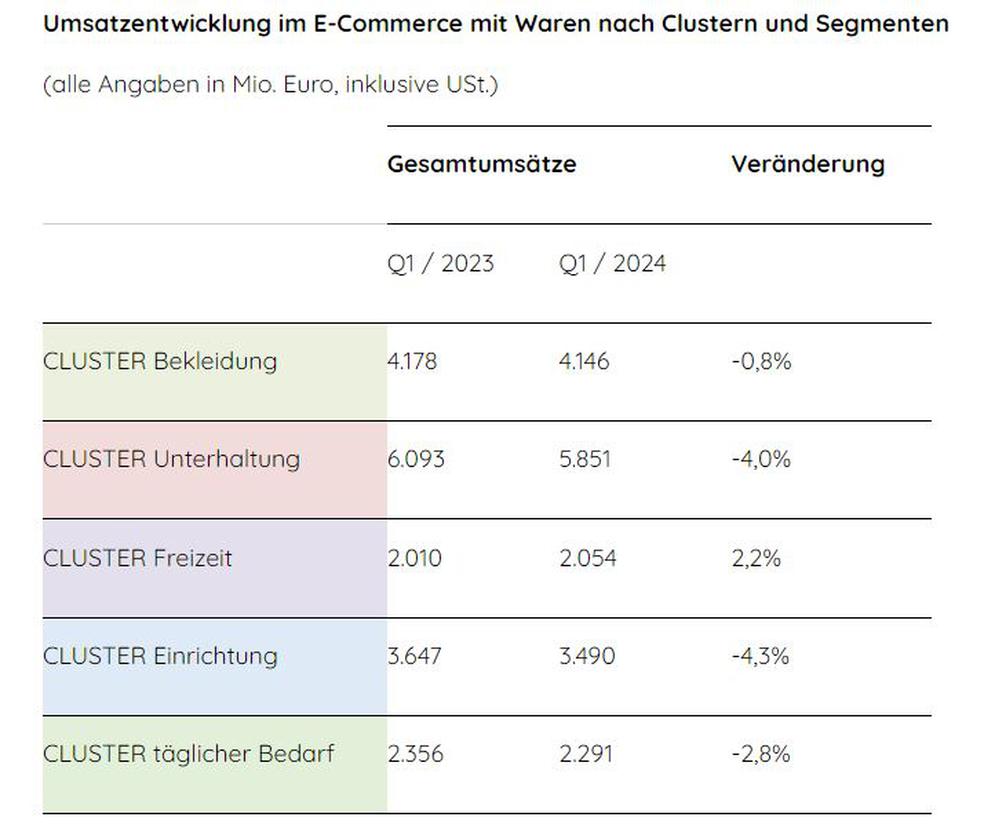 Umsatzentwicklung im E-Commerce mit Waren nach Segmenten 1. Quartal 2024,