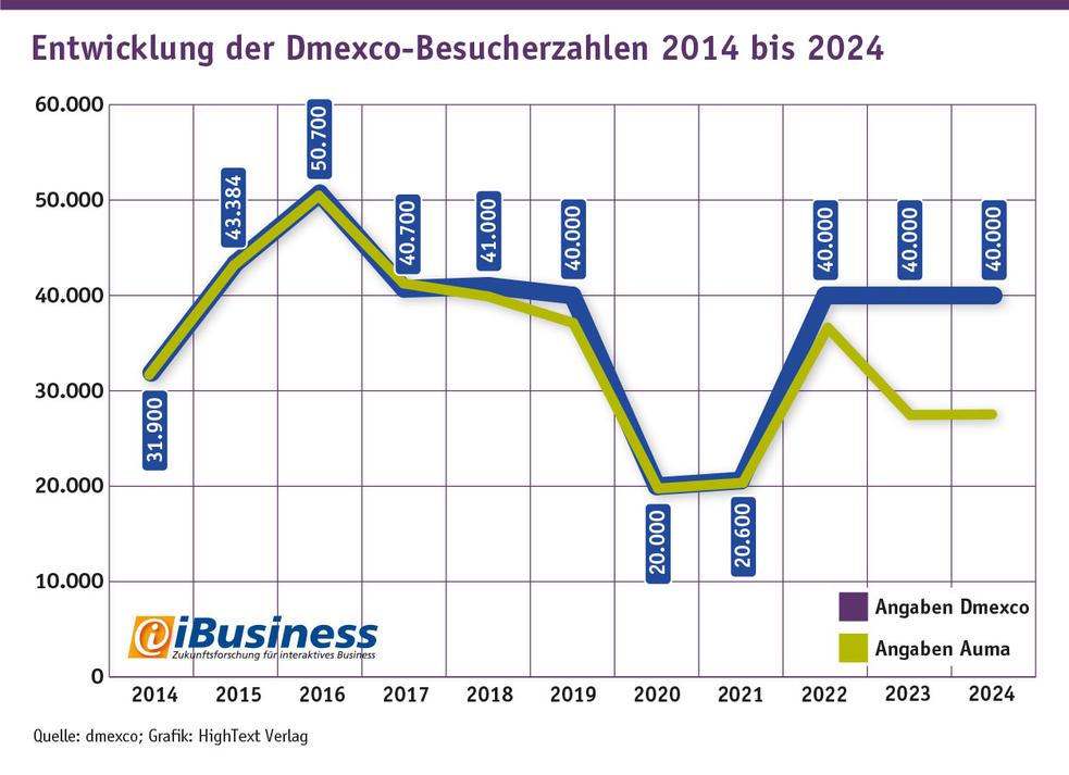 Entwicklung der Dmexco-Besucherzahlen 2014 bis 2024 nach Eigenangaben und laut AUMA-Zertifizierung: Die zertifizierten Zahlen wichen in den Vorjahren stark von denen ab, die die Dmexco selbst kommuniziert hatte.,